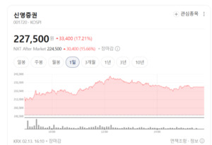 자사주 소각 의무화 초읽기... 증권주, 7.8% 불기둥 뿜었다 - 뉴스 썸네일 이미지
