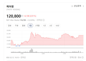 K-바이오의 힘, 833건 특허가 증명... 케어젠, 130개국 뚫은 '펩타이드' 저... - 뉴스 썸네일 이미지