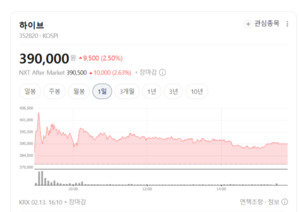 미국·일본 넘어 라틴까지... 하이브, 현지화 전략 '멀티 홈'으로 전 세계... - 뉴스 썸네일 이미지