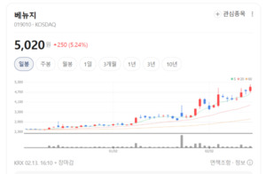 베뉴지 주가 5%대 강세... 백화점·호텔 자산 가치 재평가에 '활짝' - 뉴스 썸네일 이미지