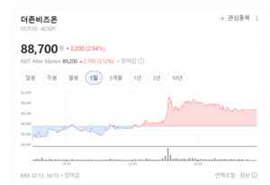 글로벌 ERP도 긴장하라... 더존비즈온, 'ONE AI' 앞세워 세계 시장 노크 - 뉴스 썸네일 이미지