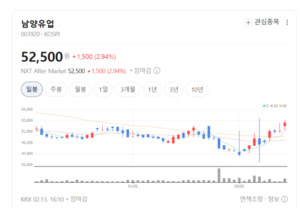 액면분할에 자사주 소각까지... 남양유업, '밸류업' 앞세워 주주 신뢰 회... - 뉴스 썸네일 이미지