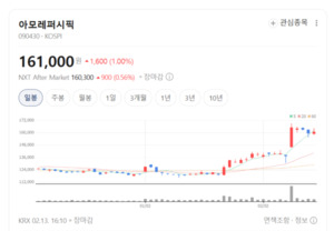 아모레퍼시픽 웃고 에이피알·코스맥스 울고...화장품 주가 '온도차' 뚜... - 뉴스 썸네일 이미지