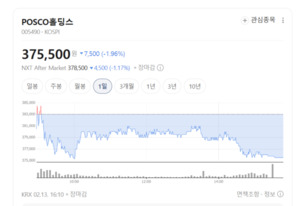 세아제강지주·TCC스틸 주가 '흔들'... 강관·컬러강판 부진 - 뉴스 썸네일 이미지