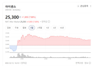 0.5㎕ 피 한 방울의 혁명... 아이센스, 5초 만에 혈당 잡는 '초정밀 기술... - 뉴스 썸네일 이미지