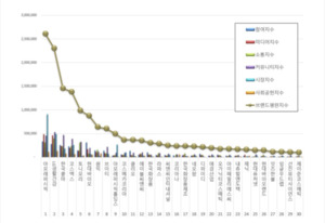 화장품 상장기업 브랜드평판 2월 빅데이터 분석... 1위 아모레퍼시픽, ... - 뉴스 썸네일 이미지
