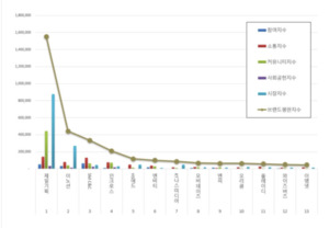 광고 상장기업 브랜드평판 2월 빅데이터 분석... 1위 제일기획, 2위 이노... - 뉴스 썸네일 이미지