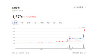 디지털 금융 혁명 STO 관련주 무더기 급등...SK증권 코리아에셋투자증권... - 뉴스 썸네일 이미지