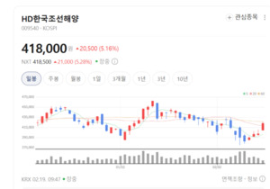 대한해운·팬오션 주가 급등...LNG 운반선 부족 사태에 해운사 수익성 '점... - 뉴스 썸네일 이미지