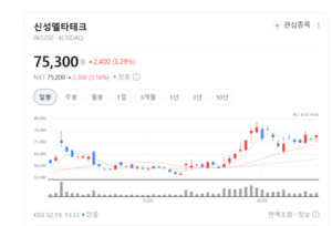 초전도체 대장주의 실체... 신성델타테크, '꿈의 물질'에 꽂힌 진짜 이유 - 뉴스 썸네일 이미지