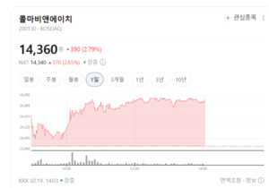 중국인들, 이제 한국 비타민만 찾는다...콜마비앤에이치, 14억 인구 입맛... - 뉴스 썸네일 이미지