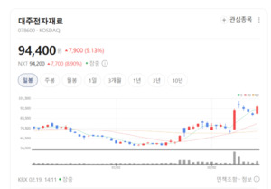 흑연 시대 가고 실리콘 온다... 대주전자, 테슬라도 줄 서는 '마법의 가... - 뉴스 썸네일 이미지