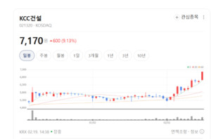 금리 인하 기대 반영 건설업종 5%대 훨훨...일진파워 동부건설 KCC건설 ... - 뉴스 썸네일 이미지