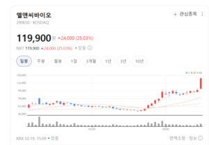중국인 뼈와 피부, 한국 기술로 바꾼다... 엘앤씨바이오, 14억 시장 상륙 - 뉴스 썸네일 이미지