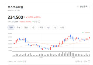 GM 등 글로벌 업체 줄 섰다... 포스코퓨처엠, 양·음극재 '원스톱' 독점의... - 뉴스 썸네일 이미지