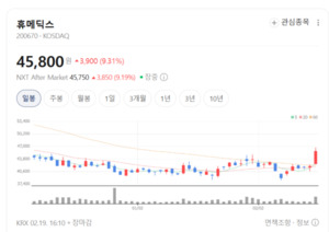 휴젤·메디톡스 주가 '동반 활짝'... 글로벌 소송 리스크 해소에 투심 웃... - 뉴스 썸네일 이미지