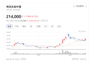 에코프로비엠·엘앤에프 주가 질주... 양극재 대장주들 투심 사로 잡았... - 뉴스 썸네일 이미지