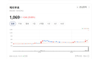 "고물가 비웃었다"... 체리부로, 생계사업 호조에 주가 떡상랠리 - 뉴스 썸네일 이미지