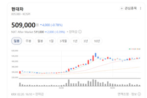 현대차, 자율주행 실전 국면 진입...로보택시 양산 기대감 고조 - 뉴스 썸네일 이미지