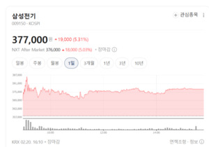 "카메라가 미래다"... 삼성전기·LG이노텍, 실적 개선 기대감에 '활짝' - 뉴스 썸네일 이미지