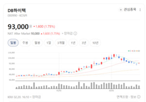 덩치값 했다... 현대모비스·DB하이텍, 스마트카 약세장 속 '방긋' - 뉴스 썸네일 이미지