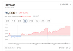 더존비즈온, ERP 넘어 스마트공장 솔루션 강자로 - 뉴스 썸네일 이미지