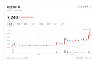 2차전지·반도체 넘어 방산까지... 대성하이텍의 무한 확장 - 뉴스 썸네일 이미지