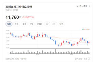 세계 1위 테바가 낙점했다... 프레스티지바이오, 유럽 31개국 독점 공급 - 뉴스 썸네일 이미지