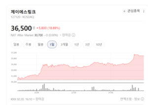 AI 진단의 힘 제이에스링크, 의료AI 테마 하락 뚫고 18%대 주가 '불기둥... - 뉴스 썸네일 이미지