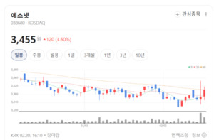 에스넷·토탈소프트 '상향등'... 인프라 및 시뮬레이션 기술력에 매수 유... - 뉴스 썸네일 이미지