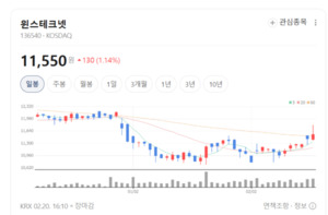 해킹·디도스 한판승... 윈스테크넷, AI 보안 관제로 '글로벌 영토' 좁힌... - 뉴스 썸네일 이미지