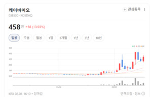 대학·병원 유통 싹쓸이한 케이바이오... 이번엔 'GIS 통합관제'로 사고... - 뉴스 썸네일 이미지