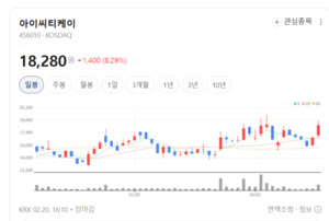 양자 컴퓨터도 못 뚫는다, 아이씨티케이 'PQC 보안칩' 양산에 글로벌 제... - 뉴스 썸네일 이미지