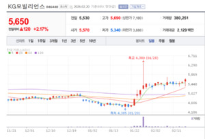 '손안의 결제'가 효자네... 다날·KG모빌리언스 동반 상승의 비밀 - 뉴스 썸네일 이미지