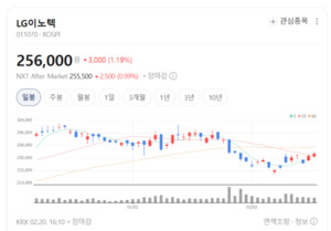 LG이노텍, 카메라 모듈 1위의 무서운 변신... 반도체 기판·로봇 시장 '러... - 뉴스 썸네일 이미지