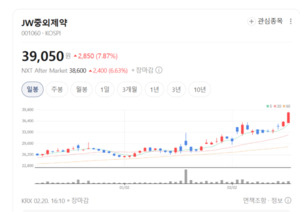리바로·위너프는 시작일 뿐... JW중외제약, AI로 신약 개발 비용·시간... - 뉴스 썸네일 이미지