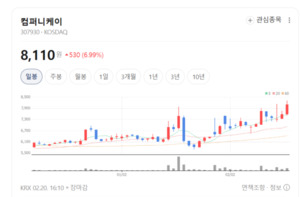 컴퍼니케이, '운용자산 1.1조' 대기록... 벤처 투자 시장의 거물로 우뚝 - 뉴스 썸네일 이미지