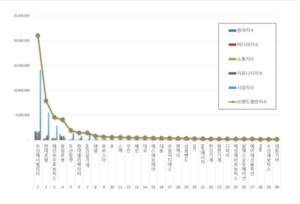 기계 상장기업 브랜드평판 2월 빅데이터 분석... 1위 두산에너빌리티, ... - 뉴스 썸네일 이미지