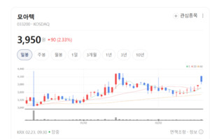 모아텍·로킷헬스케어 상승... 바이오 3D 프린팅 시장 성장세에 주가 '환... - 뉴스 썸네일 이미지