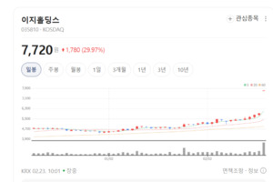 이지홀딩스 상한가 터졌다... 사료부터 가공육까지 대체재 수요 급증 - 뉴스 썸네일 이미지