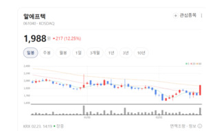 알에프텍 주가 환호성... 모바일용 안테나 부품 공급 물량 확대 전망 - 뉴스 썸네일 이미지