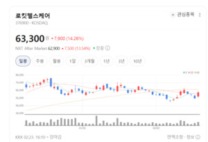 로킷헬스케어 주가 14% 폭등...3D 바이오 프린팅 기술력에 매수 몰려 - 뉴스 썸네일 이미지