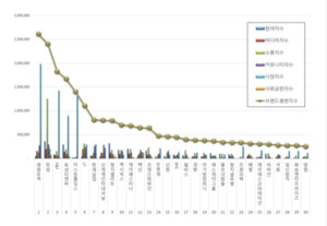 섬유의류 상장기업 브랜드평판 2월 빅데이터 분석... 1위 영원무역, 2위... - 뉴스 썸네일 이미지