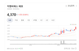 지앤비에스 에코, '플라즈마 기술'로 반도체·태양광 쌍끌이 성장 - 뉴스 썸네일 이미지