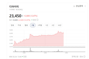 디아이티, 올해 실적 퀀텀 점프 예고...'AI 검사+반도체' 쌍끌이 호재 - 뉴스 썸네일 이미지