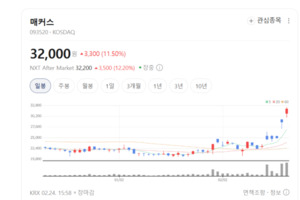 매커스, '자사주 소각+AI 수혜' 쌍끌이...주가 본격 우상향 신호탄 - 뉴스 썸네일 이미지