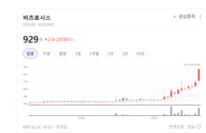 [상대강도과열 종목] SKAI·비츠로시스 '앗~뜨거' ...단기 과열 신호 확산 - 뉴스 썸네일 이미지