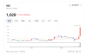 글로벌 자동차사도 러브콜... KEC, 전장용 반도체 비중 확대로 제2의 도... - 뉴스 썸네일 이미지