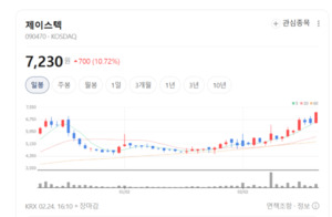 제이스텍의 무서운 식탐... 디스플레이 1위 굳히고 '2차전지' 영토 확장 - 뉴스 썸네일 이미지