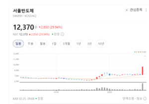 서울반도체·바이오시스 주가 떡상랠리... 디스플레이 업종에 매수 몰려 - 뉴스 썸네일 이미지
